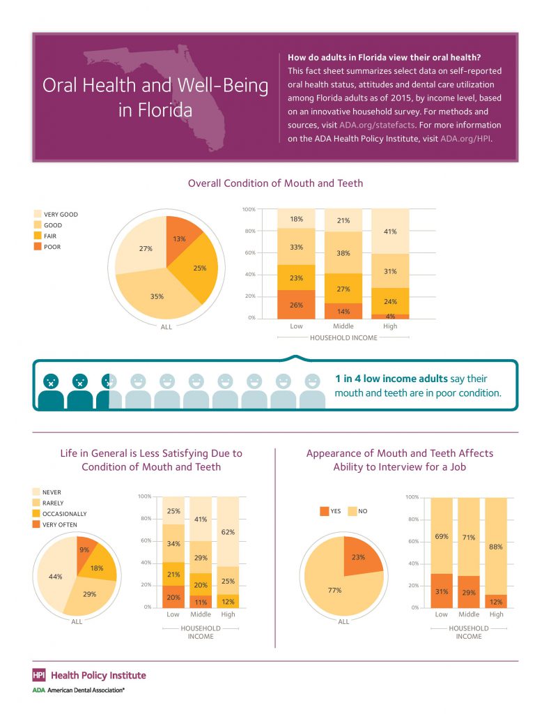 Dental Insurance In Florida